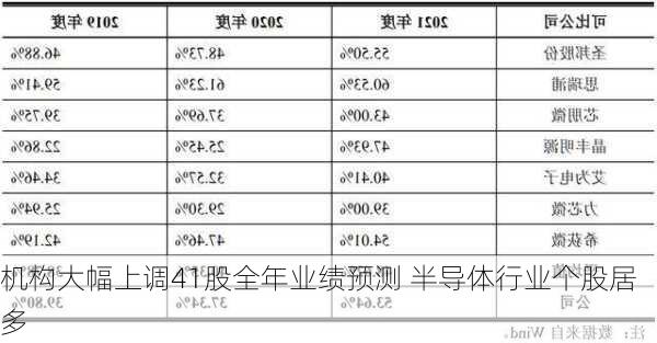 机构大幅上调41股全年业绩预测 半导体行业个股居多