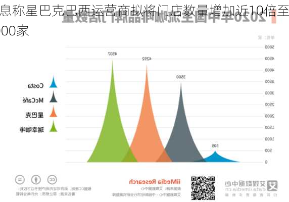 消息称星巴克巴西运营商拟将门店数量增加近10倍至1000家