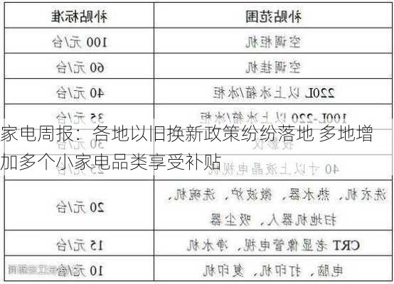 家电周报：各地以旧换新政策纷纷落地 多地增加多个小家电品类享受补贴