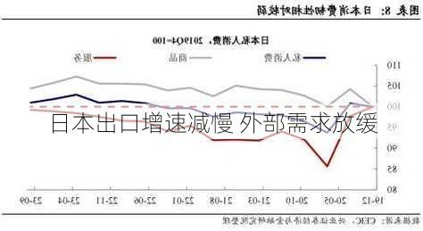 日本出口增速减慢 外部需求放缓