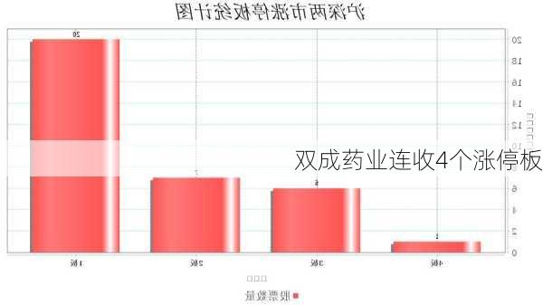 双成药业连收4个涨停板