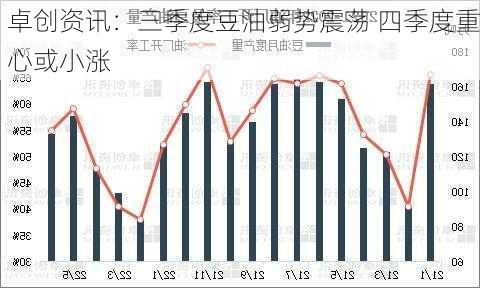 卓创资讯：三季度豆油弱势震荡 四季度重心或小涨