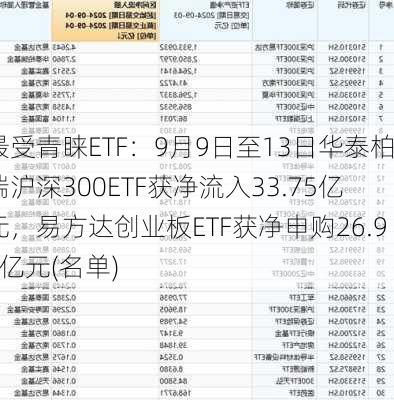 最受青睐ETF：9月9日至13日华泰柏瑞沪深300ETF获净流入33.75亿元，易方达创业板ETF获净申购26.92亿元(名单)