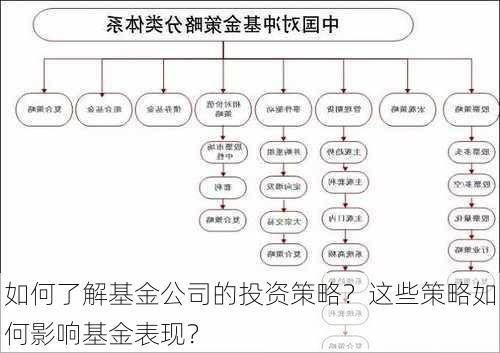 如何了解基金公司的投资策略？这些策略如何影响基金表现？