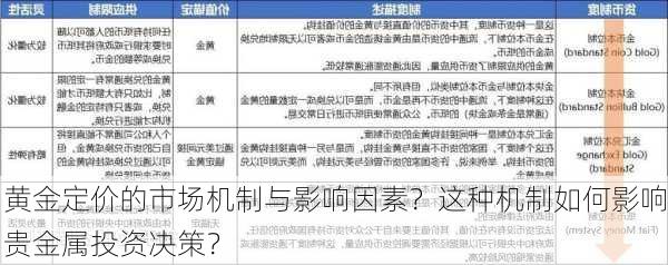 黄金定价的市场机制与影响因素？这种机制如何影响贵金属投资决策？