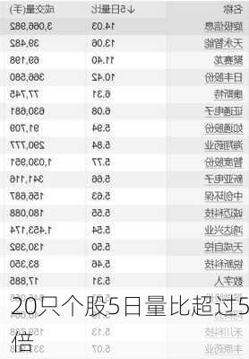 20只个股5日量比超过5倍