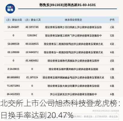 北交所上市公司旭杰科技登龙虎榜：当日换手率达到20.47%