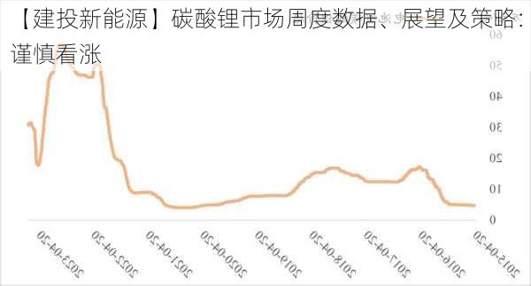 【建投新能源】碳酸锂市场周度数据、展望及策略：谨慎看涨