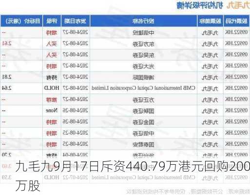 九毛九9月17日斥资440.79万港元回购200万股