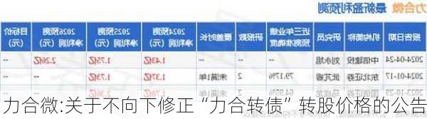 力合微:关于不向下修正“力合转债”转股价格的公告