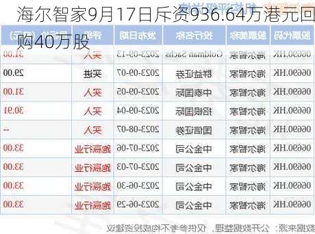 海尔智家9月17日斥资936.64万港元回购40万股