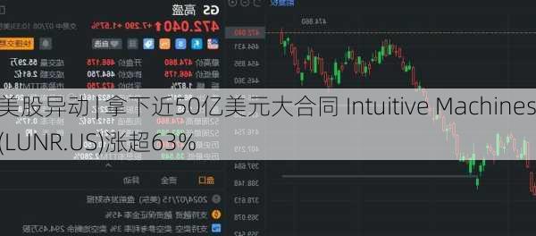 美股异动 | 拿下近50亿美元大合同 Intuitive Machines(LUNR.US)涨超63%