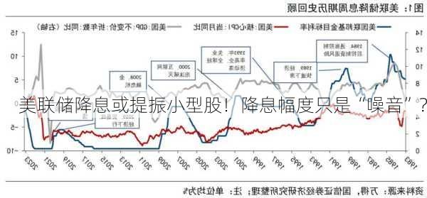 美联储降息或提振小型股！降息幅度只是“噪音”？