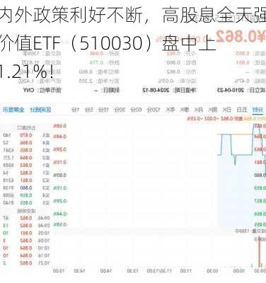 国内外政策利好不断，高股息全天强势，价值ETF（510030）盘中上探1.21%！