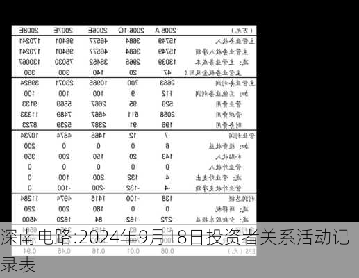 深南电路:2024年9月18日投资者关系活动记录表