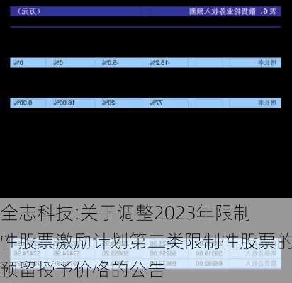 全志科技:关于调整2023年限制性股票激励计划第二类限制性股票的预留授予价格的公告