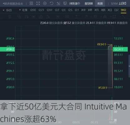 拿下近50亿美元大合同 Intuitive Machines涨超63%