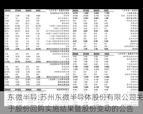 东微半导:苏州东微半导体股份有限公司关于股份回购实施结果暨股份变动的公告