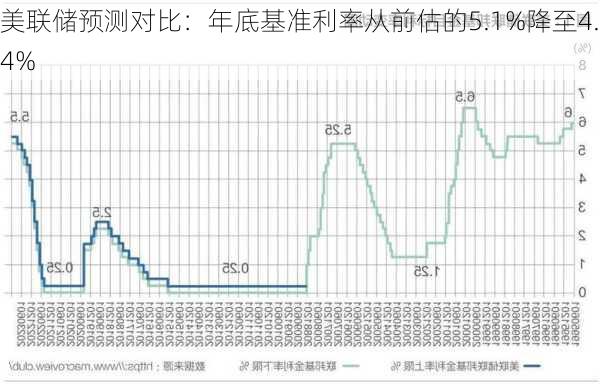 美联储预测对比：年底基准利率从前估的5.1%降至4.4%