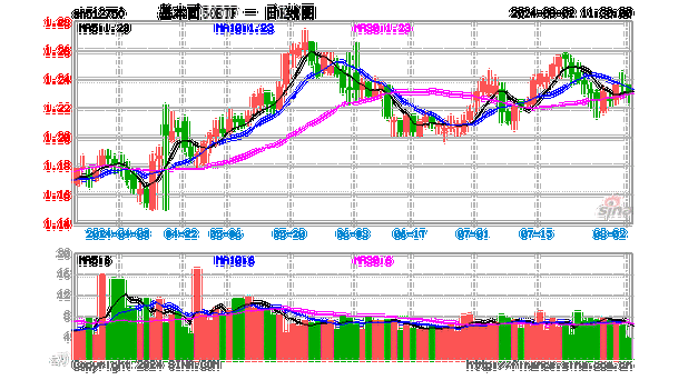 罗科仕上涨5.03%，报1.229美元/股