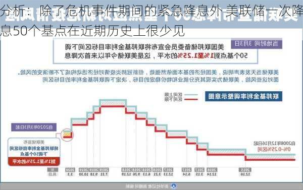 分析：除了危机事件期间的紧急降息外 美联储一次降息50个基点在近期历史上很少见