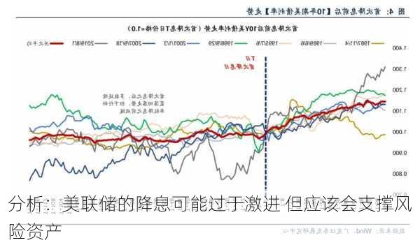 分析：美联储的降息可能过于激进 但应该会支撑风险资产