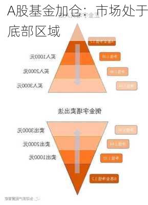 A股基金加仓：市场处于底部区域