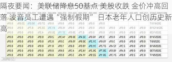 隔夜要闻：美联储降息50基点 美股收跌 金价冲高回落 波音员工遭遇“强制假期” 日本老年人口创历史新高