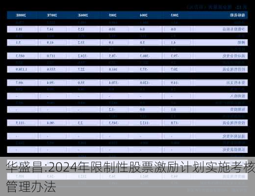 华盛昌:2024年限制性股票激励计划实施考核管理办法