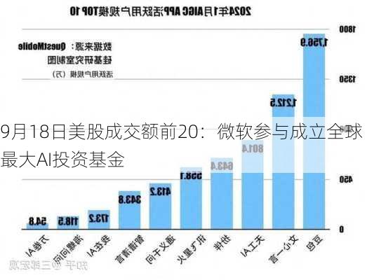 9月18日美股成交额前20：微软参与成立全球最大AI投资基金