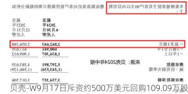 贝壳-W9月17日斥资约500万美元回购109.09万股