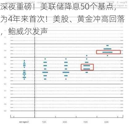 深夜重磅！美联储降息50个基点，为4年来首次！美股、黄金冲高回落，鲍威尔发声