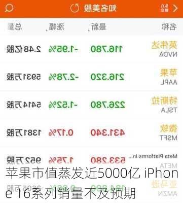 苹果市值蒸发近5000亿 iPhone 16系列销量不及预期