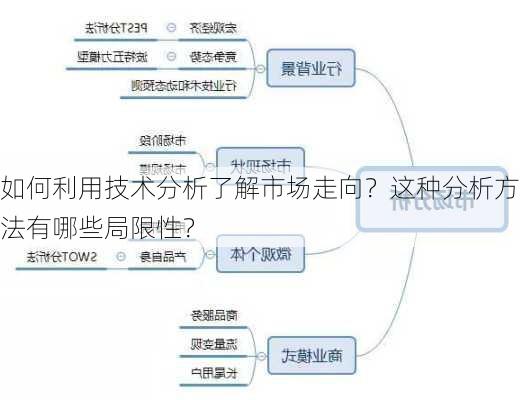 如何利用技术分析了解市场走向？这种分析方法有哪些局限性？