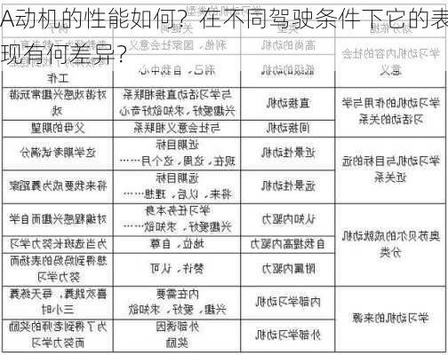 A动机的性能如何？在不同驾驶条件下它的表现有何差异？