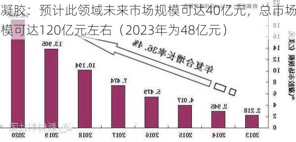 气凝胶：预计此领域未来市场规模可达40亿元，总市场规模可达120亿元左右（2023年为48亿元）