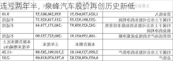 连亏两年半，泉峰汽车股价再创历史新低