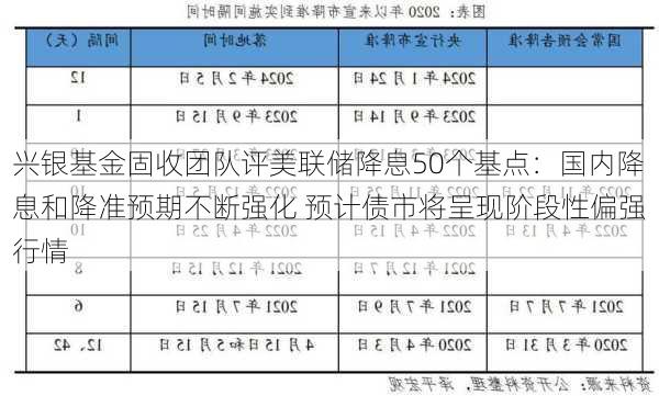 兴银基金固收团队评美联储降息50个基点：国内降息和降准预期不断强化 预计债市将呈现阶段性偏强行情