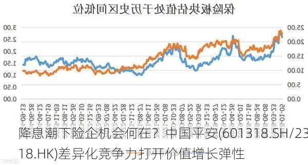 降息潮下险企机会何在？中国平安(601318.SH/2318.HK)差异化竞争力打开价值增长弹性