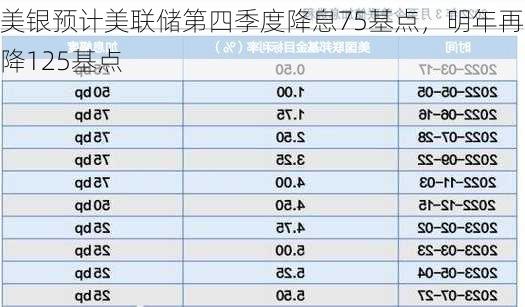 美银预计美联储第四季度降息75基点，明年再降125基点