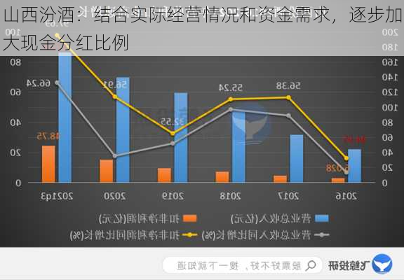 山西汾酒：结合实际经营情况和资金需求，逐步加大现金分红比例