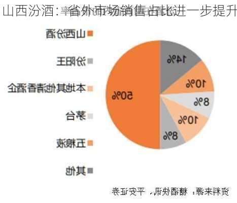 山西汾酒：省外市场销售占比进一步提升