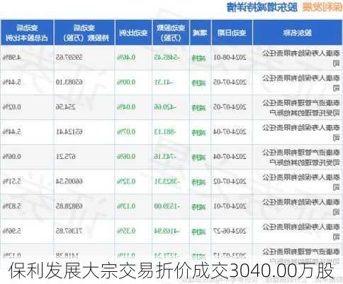 保利发展大宗交易折价成交3040.00万股