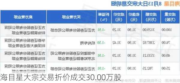 海目星大宗交易折价成交30.00万股