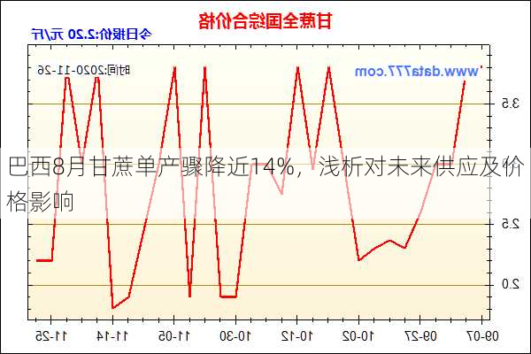 巴西8月甘蔗单产骤降近14%，浅析对未来供应及价格影响