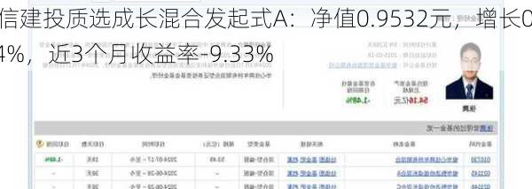 中信建投质选成长混合发起式A：净值0.9532元，增长0.54%，近3个月收益率-9.33%