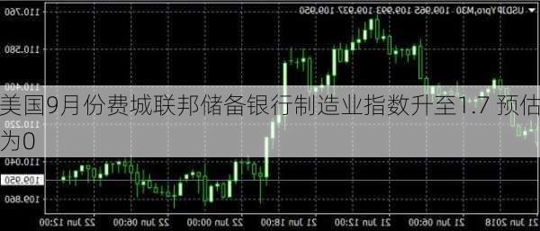 美国9月份费城联邦储备银行制造业指数升至1.7 预估为0