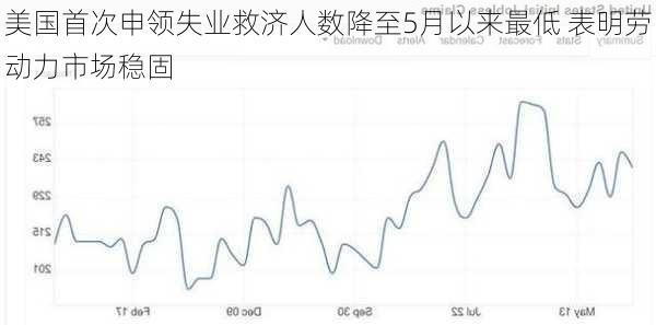 美国首次申领失业救济人数降至5月以来最低 表明劳动力市场稳固