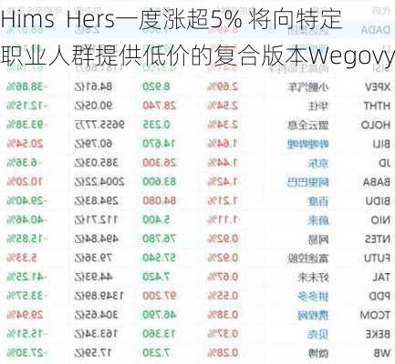 Hims  Hers一度涨超5% 将向特定职业人群提供低价的复合版本Wegovy