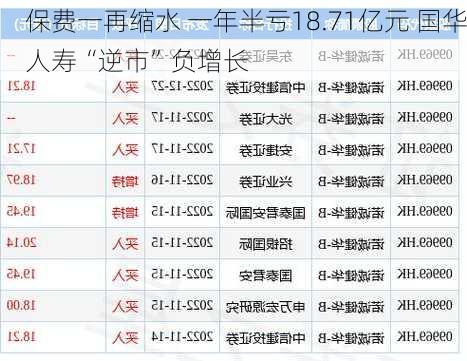 保费一再缩水 一年半亏18.71亿元 国华人寿“逆市”负增长